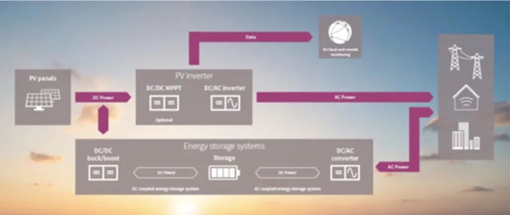 如何將太陽能輸送到電池中？儲能系統(tǒng)為你揭秘