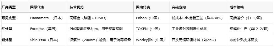 光敏電阻從原理到國產替代的全面透視與選型指南