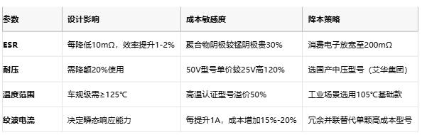 聚合物電容全景解析：從納米結(jié)構(gòu)到千億市場(chǎng)的國(guó)產(chǎn)突圍戰(zhàn)