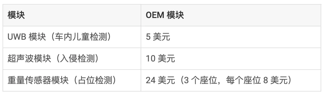 通過單芯片 60GHz 毫米波雷達(dá)傳感器，降低車內(nèi)傳感的復(fù)雜性和成本