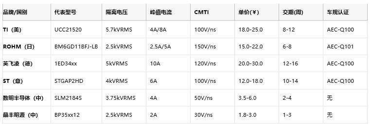 隔離式柵極驅(qū)動器核心技術(shù)全景：安全、能效與國產(chǎn)破局路徑