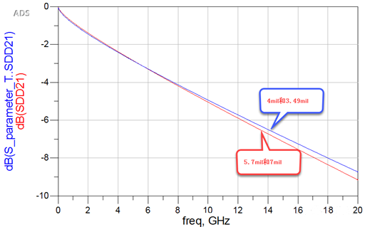 差分對(duì)緊耦合真的比松耦合好嗎？
