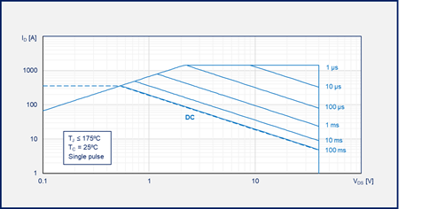 如何為汽車智能配電系統(tǒng)選擇功率開(kāi)關(guān)管 如何為汽車智能配電系統(tǒng)選擇功率開(kāi)關(guān)管