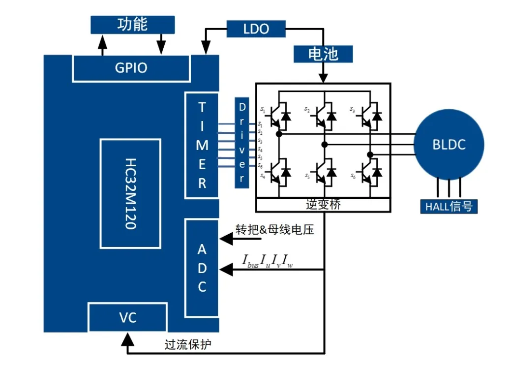 無感FOC算法驅(qū)動的BLDC電機(jī)的優(yōu)勢解析與實(shí)戰(zhàn)應(yīng)用方案