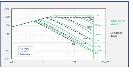 如何為汽車智能配電系統(tǒng)選擇功率開(kāi)關(guān)管 如何為汽車智能配電系統(tǒng)選擇功率開(kāi)關(guān)管